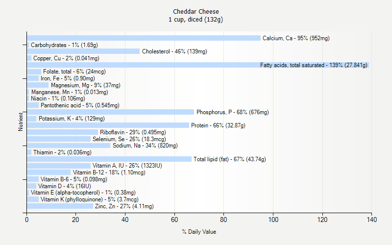 % Daily Value for Cheddar Cheese 1 cup, diced (132g)