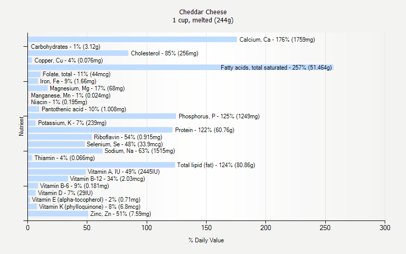 Cheese Nutrition Chart