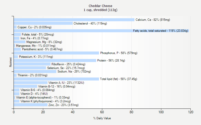 Cheddar Cheese Nutrition Cheddar Cheese Nutrition