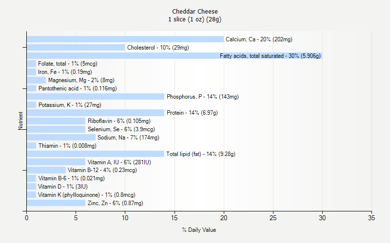 Cheddar Cheese Nutrition Cheddar Cheese Nutrition