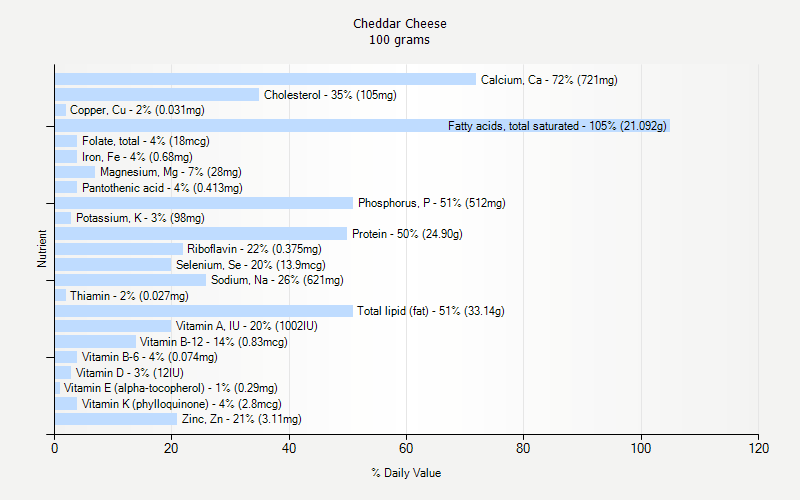 % Daily Value for Cheddar Cheese 100 grams 