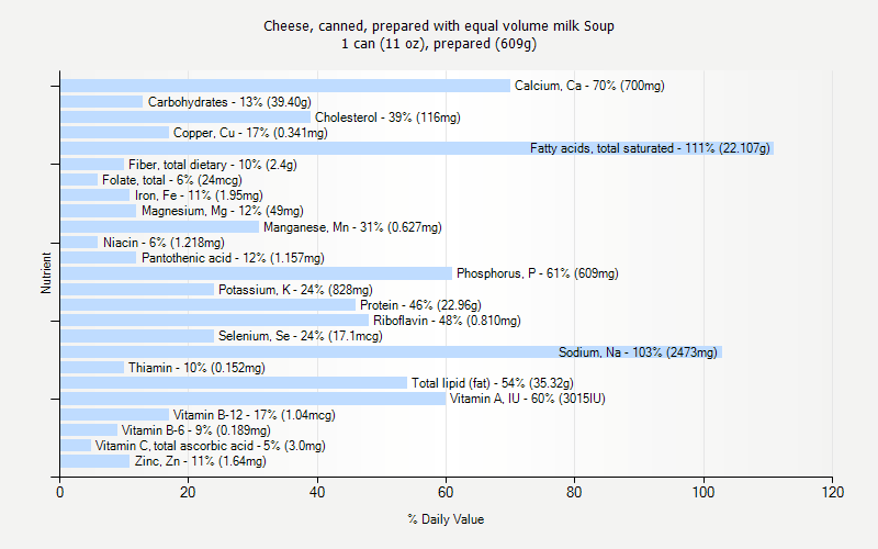 % Daily Value for Cheese, canned, prepared with equal volume milk Soup 1 can (11 oz), prepared (609g)