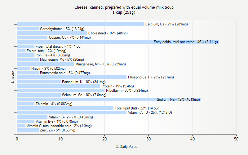 % Daily Value for Cheese, canned, prepared with equal volume milk Soup 1 cup (251g)