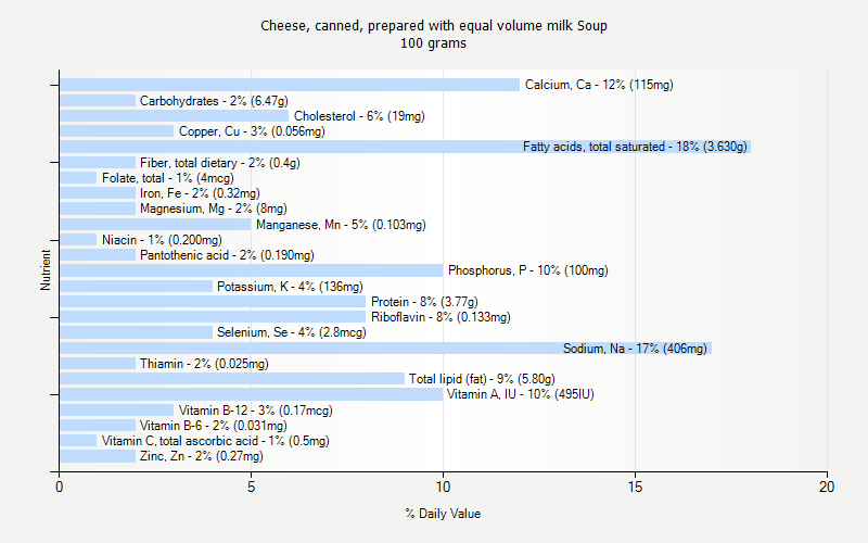 % Daily Value for Cheese, canned, prepared with equal volume milk Soup 100 grams 