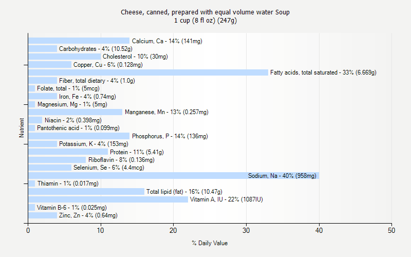 % Daily Value for Cheese, canned, prepared with equal volume water Soup 1 cup (8 fl oz) (247g)