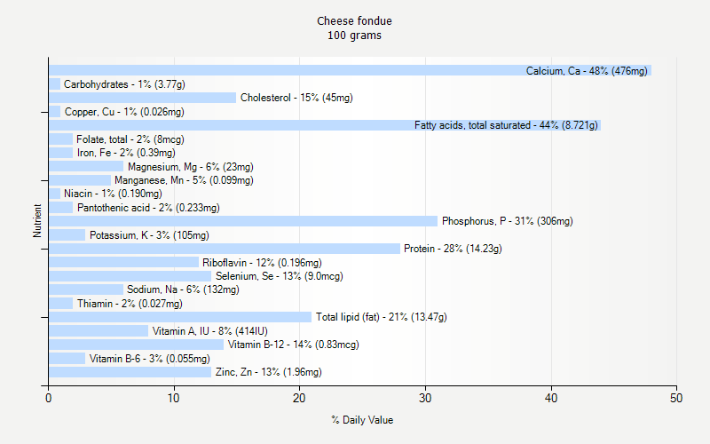 % Daily Value for Cheese fondue 100 grams 