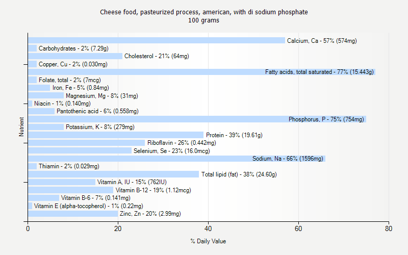 % Daily Value for Cheese food, pasteurized process, american, with di sodium phosphate 100 grams 