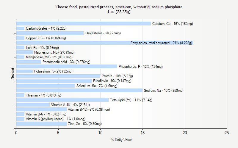 Cheese Sodium Chart