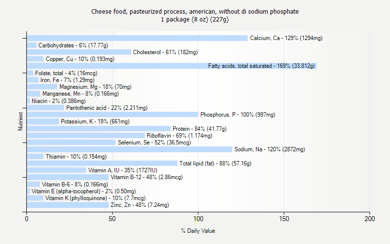 % Daily Value for Cheese food, pasteurized process, american, without di sodium phosphate 1 package (8 oz) (227g)