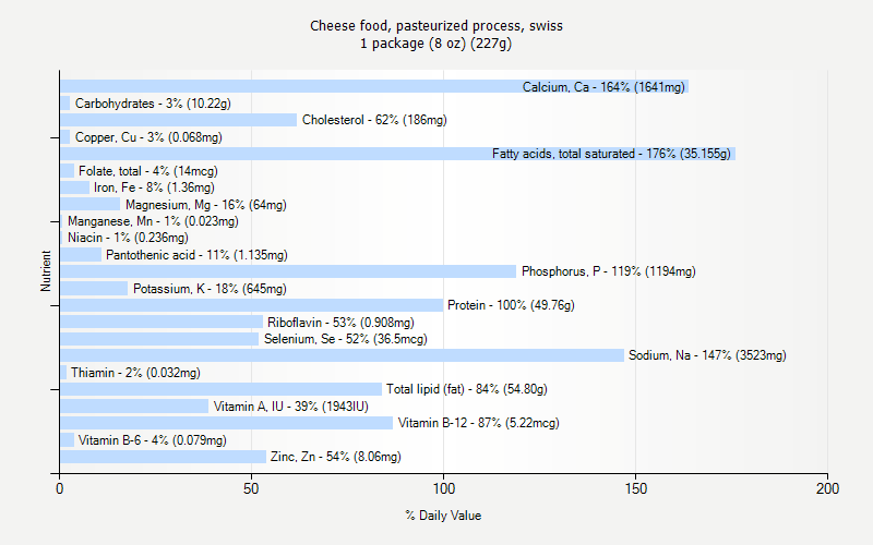 % Daily Value for Cheese food, pasteurized process, swiss 1 package (8 oz) (227g)