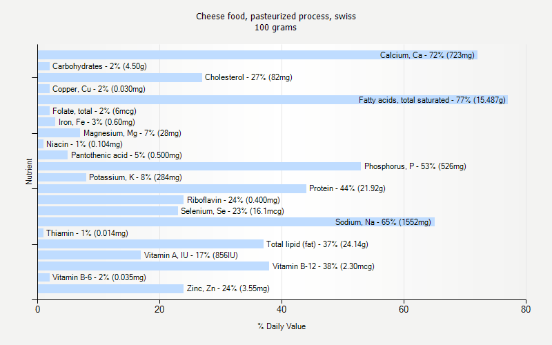 % Daily Value for Cheese food, pasteurized process, swiss 100 grams 