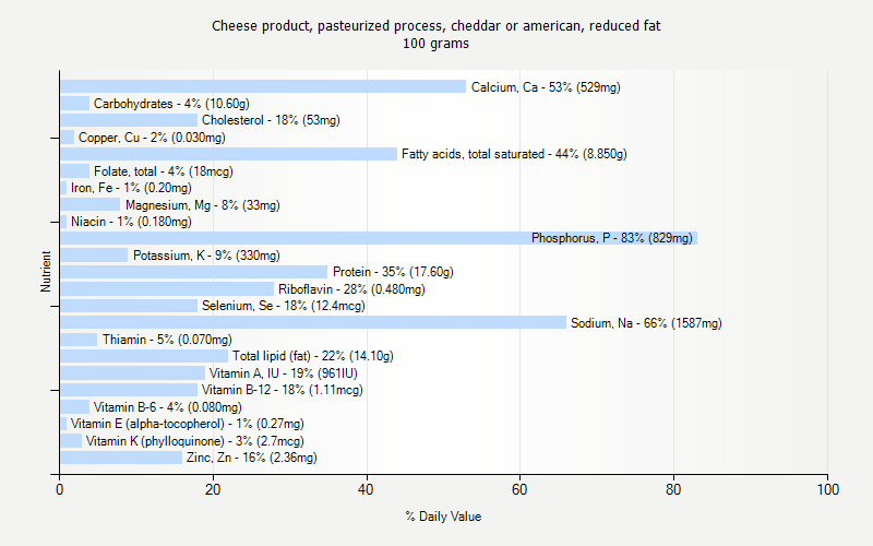 % Daily Value for Cheese product, pasteurized process, cheddar or american, reduced fat 100 grams 