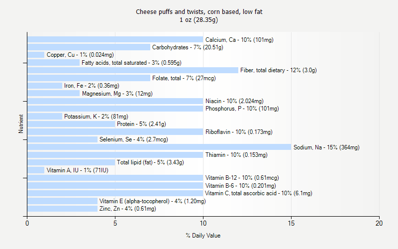 % Daily Value for Cheese puffs and twists, corn based, low fat 1 oz (28.35g)