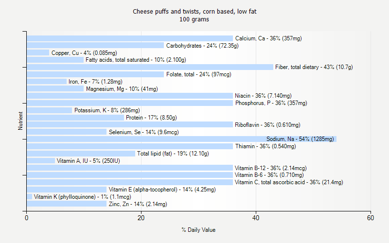 % Daily Value for Cheese puffs and twists, corn based, low fat 100 grams 