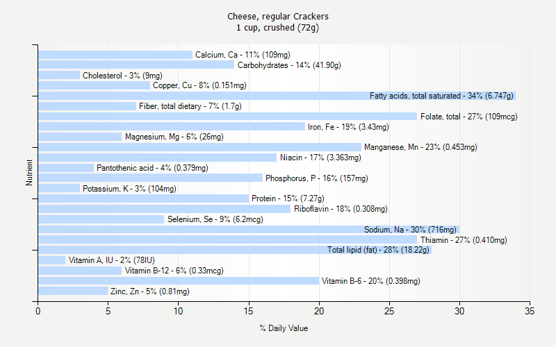 % Daily Value for Cheese, regular Crackers 1 cup, crushed (72g)