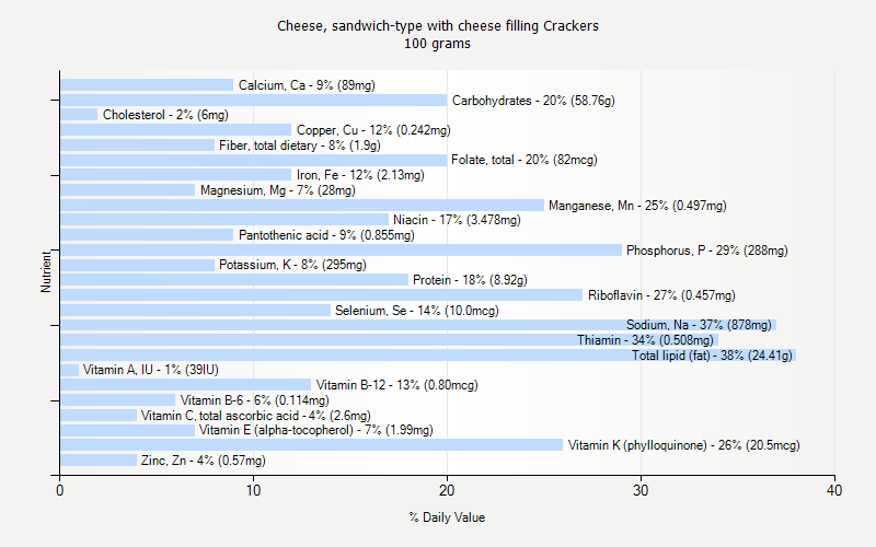 % Daily Value for Cheese, sandwich-type with cheese filling Crackers 100 grams 