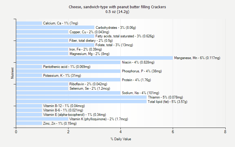 % Daily Value for Cheese, sandwich-type with peanut butter filling Crackers 0.5 oz (14.2g)
