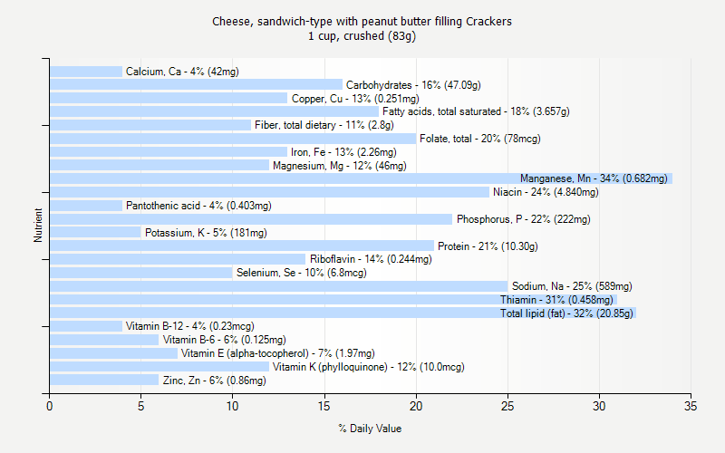 % Daily Value for Cheese, sandwich-type with peanut butter filling Crackers 1 cup, crushed (83g)
