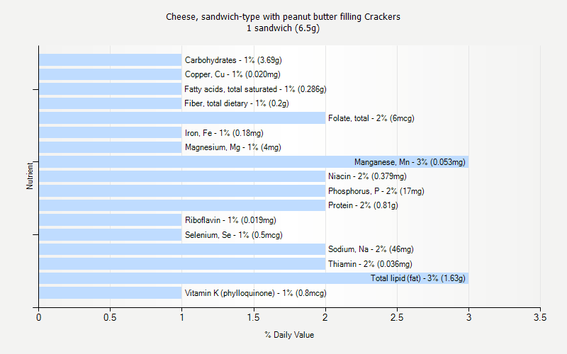 % Daily Value for Cheese, sandwich-type with peanut butter filling Crackers 1 sandwich (6.5g)