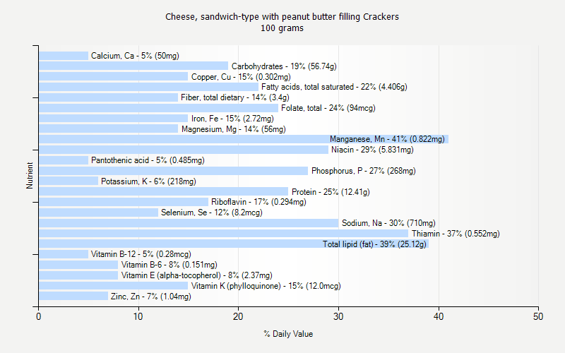 % Daily Value for Cheese, sandwich-type with peanut butter filling Crackers 100 grams 