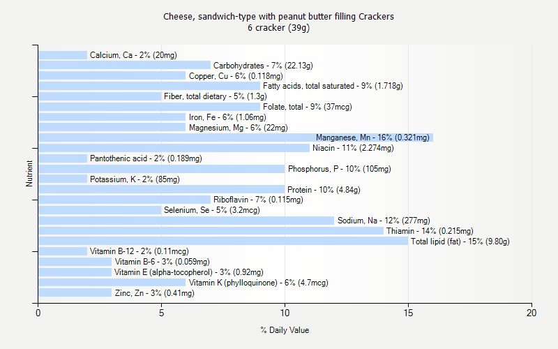 % Daily Value for Cheese, sandwich-type with peanut butter filling Crackers 6 cracker (39g)