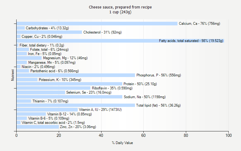 % Daily Value for Cheese sauce, prepared from recipe 1 cup (243g)