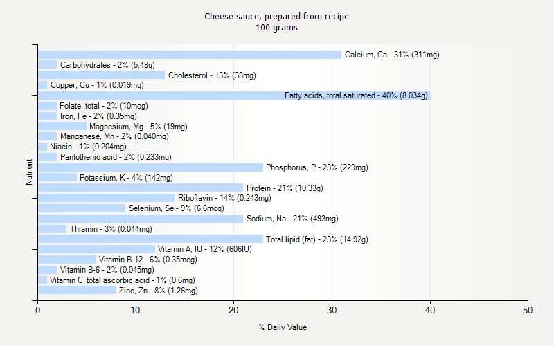 % Daily Value for Cheese sauce, prepared from recipe 100 grams 