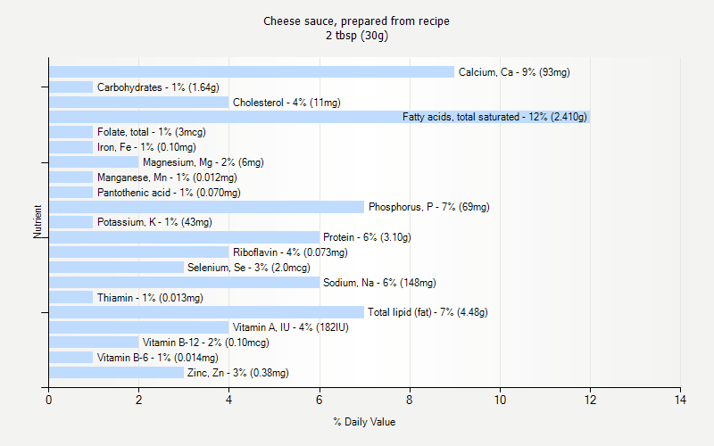 % Daily Value for Cheese sauce, prepared from recipe 2 tbsp (30g)