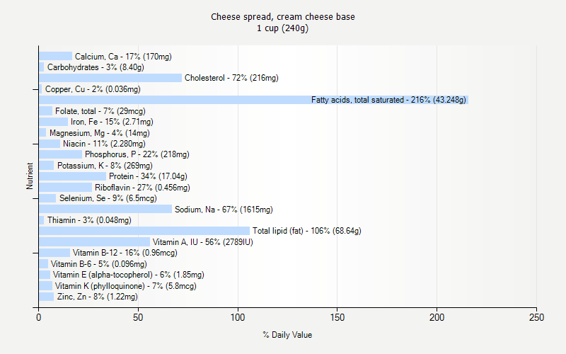 % Daily Value for Cheese spread, cream cheese base 1 cup (240g)