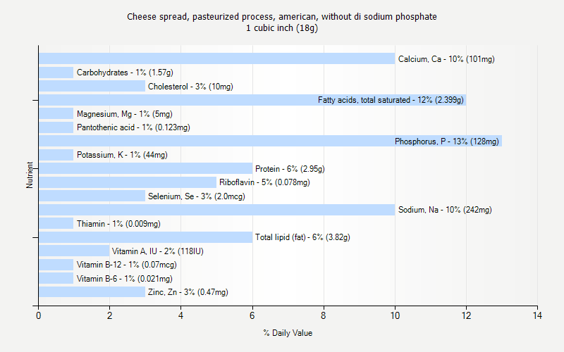 % Daily Value for Cheese spread, pasteurized process, american, without di sodium phosphate 1 cubic inch (18g)