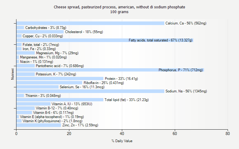 % Daily Value for Cheese spread, pasteurized process, american, without di sodium phosphate 100 grams 