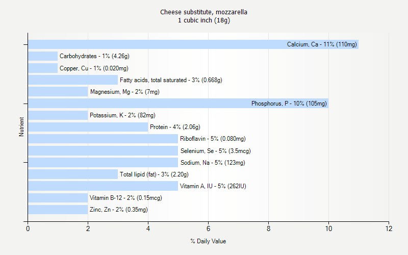 % Daily Value for Cheese substitute, mozzarella 1 cubic inch (18g)