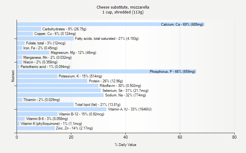 % Daily Value for Cheese substitute, mozzarella 1 cup, shredded (113g)