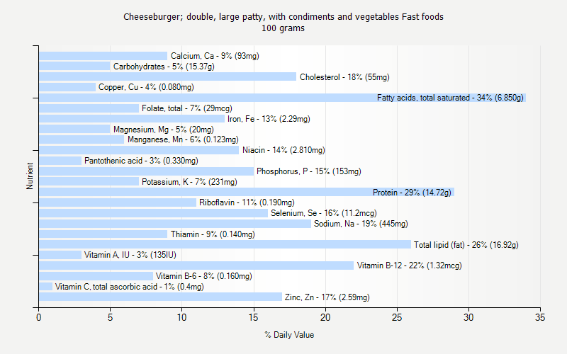 % Daily Value for Cheeseburger; double, large patty, with condiments and vegetables Fast foods 100 grams 