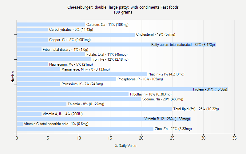 % Daily Value for Cheeseburger; double, large patty; with condiments Fast foods 100 grams 