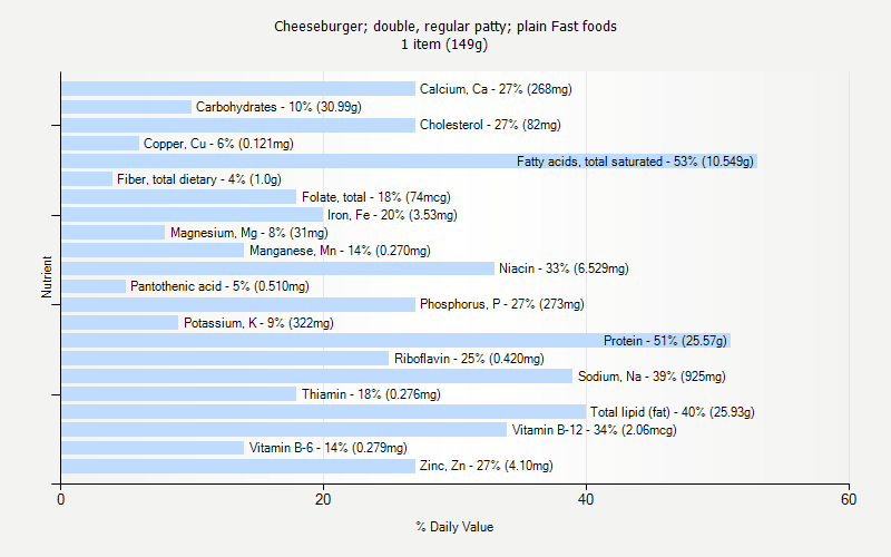 % Daily Value for Cheeseburger; double, regular patty; plain Fast foods 1 item (149g)