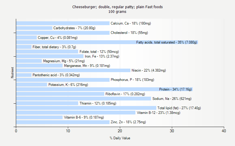 % Daily Value for Cheeseburger; double, regular patty; plain Fast foods 100 grams 