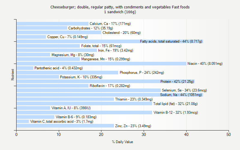 % Daily Value for Cheeseburger; double, regular patty, with condiments and vegetables Fast foods 1 sandwich (166g)