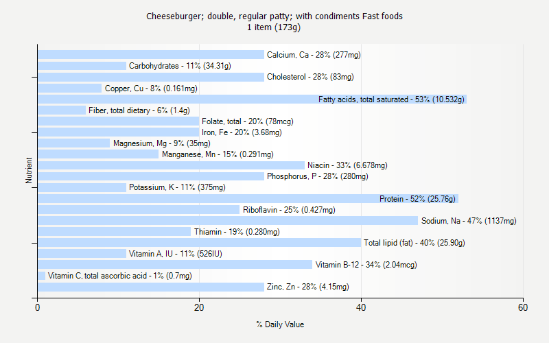 % Daily Value for Cheeseburger; double, regular patty; with condiments Fast foods 1 item (173g)