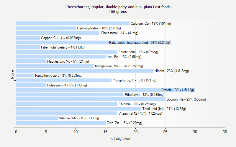 % Daily Value for Cheeseburger, regular, double patty and bun, plain Fast foods 100 grams 