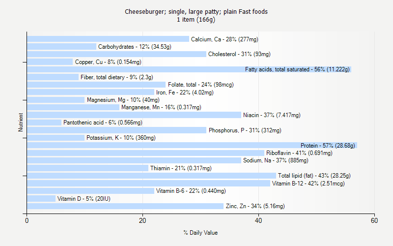 % Daily Value for Cheeseburger; single, large patty; plain Fast foods 1 item (166g)