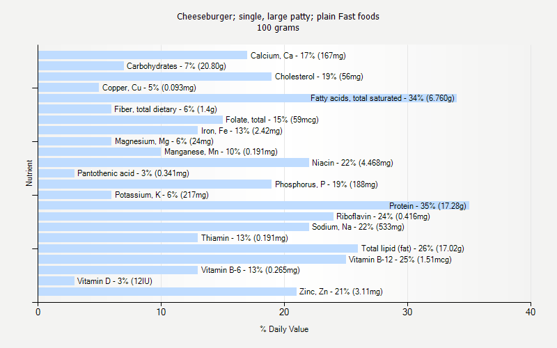 % Daily Value for Cheeseburger; single, large patty; plain Fast foods 100 grams 