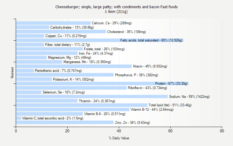 % Daily Value for Cheeseburger; single, large patty; with condiments and bacon Fast foods 1 item (211g)