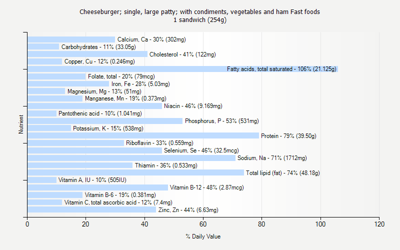 % Daily Value for Cheeseburger; single, large patty; with condiments, vegetables and ham Fast foods 1 sandwich (254g)
