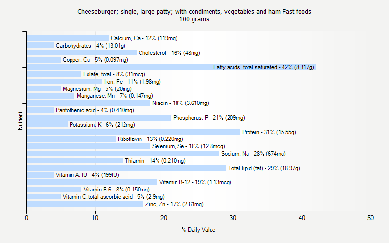 % Daily Value for Cheeseburger; single, large patty; with condiments, vegetables and ham Fast foods 100 grams 