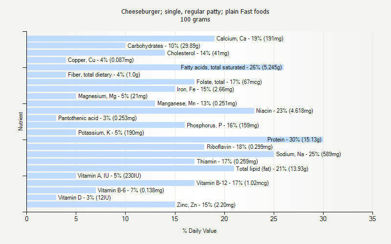 % Daily Value for Cheeseburger; single, regular patty; plain Fast foods 100 grams 