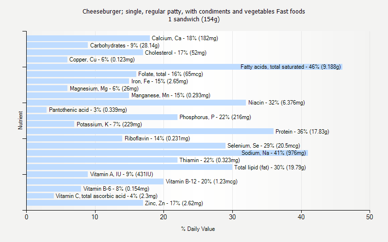 % Daily Value for Cheeseburger; single, regular patty, with condiments and vegetables Fast foods 1 sandwich (154g)