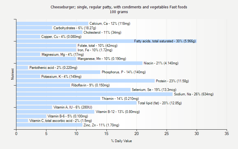 % Daily Value for Cheeseburger; single, regular patty, with condiments and vegetables Fast foods 100 grams 