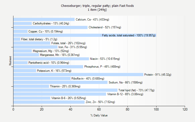 % Daily Value for Cheeseburger; triple, regular patty; plain Fast foods 1 item (249g)