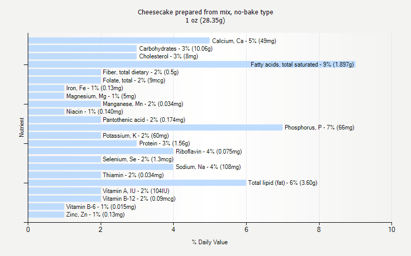 % Daily Value for Cheesecake prepared from mix, no-bake type 1 oz (28.35g)